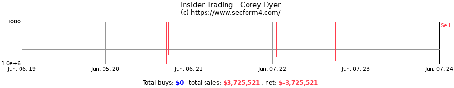 Insider Trading Transactions for Corey Dyer