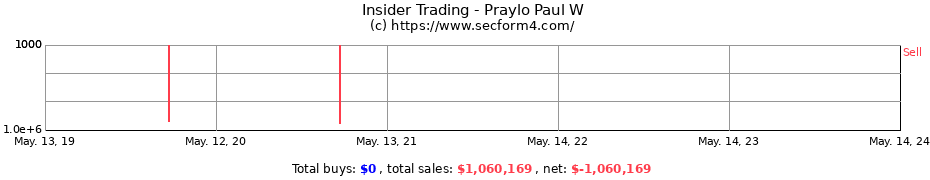Insider Trading Transactions for Praylo Paul W