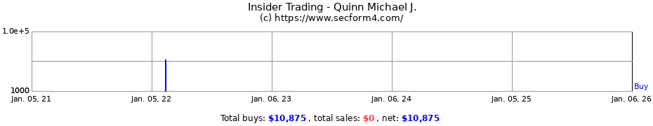 Insider Trading Transactions for Quinn Michael J.