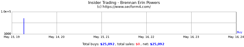 Insider Trading Transactions for Brennan Erin Powers