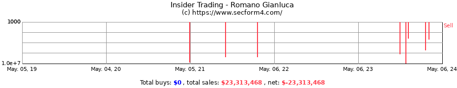 Insider Trading Transactions for Romano Gianluca