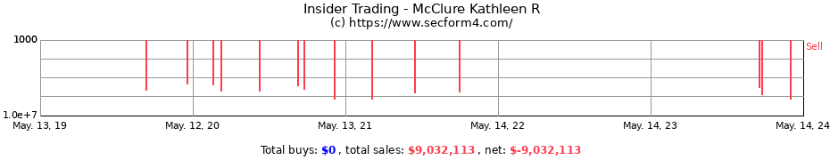 Insider Trading Transactions for McClure Kathleen R