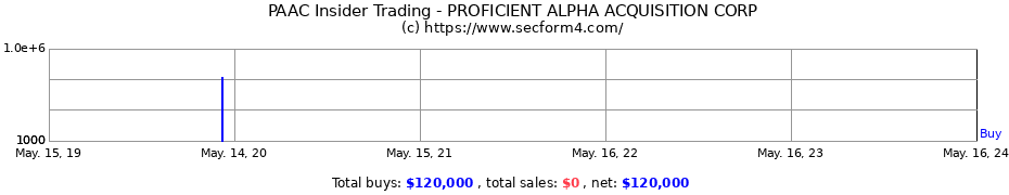Insider Trading Transactions for PROFICIENT ALPHA ACQUISITION CORP