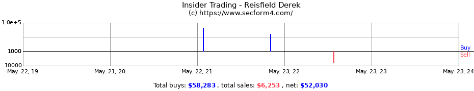 Insider Trading Transactions for Reisfield Derek