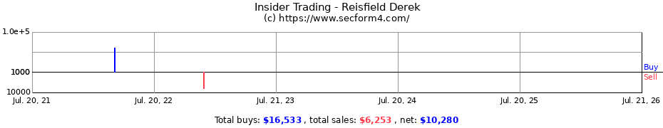 Insider Trading Transactions for Reisfield Derek
