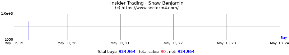 Insider Trading Transactions for Shaw Benjamin