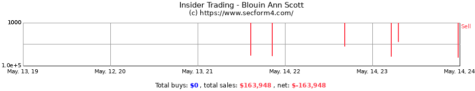 Insider Trading Transactions for Blouin Ann Scott