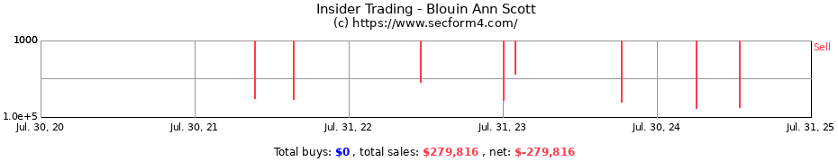 Insider Trading Transactions for Blouin Ann Scott