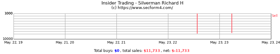 Insider Trading Transactions for Silverman Richard H