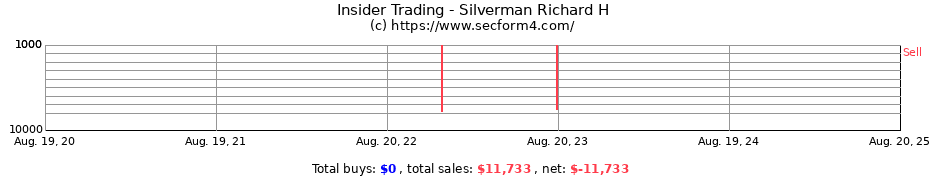 Insider Trading Transactions for Silverman Richard H