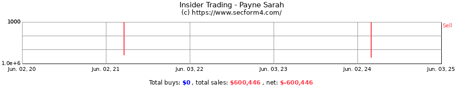 Insider Trading Transactions for Payne Sarah