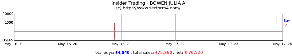 Insider Trading Transactions for BOWEN JULIA A