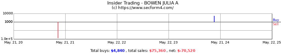 Insider Trading Transactions for BOWEN JULIA A