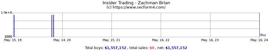 Insider Trading Transactions for Zachman Brian