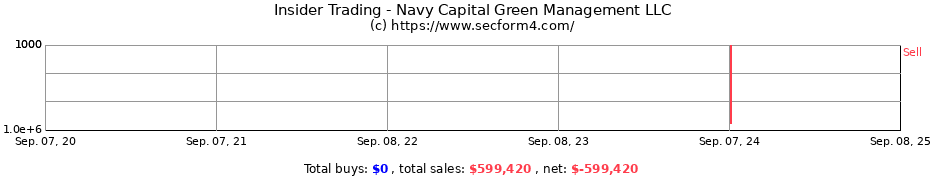 Insider Trading Transactions for Navy Capital Green Management LLC