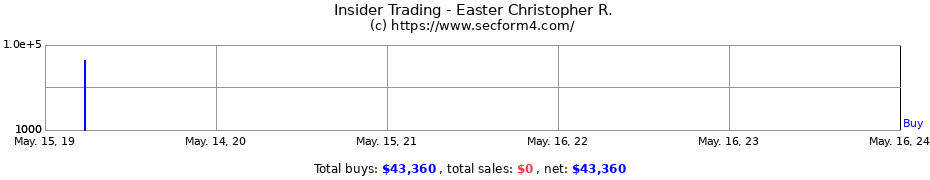 Insider Trading Transactions for Easter Christopher R.