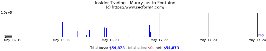 Insider Trading Transactions for Maury Justin Fontaine