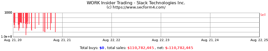 Insider Trading Transactions for SLACK TECHNOLOGIES INC