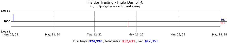 Insider Trading Transactions for Ingle Daniel R.