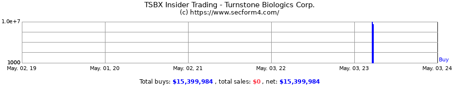 Insider Trading Transactions for Turnstone Biologics Corp.