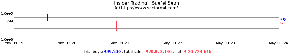 Insider Trading Transactions for Stiefel Sean