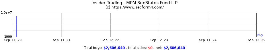 Insider Trading Transactions for MPM SunStates Fund L.P.