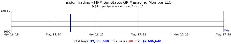 Insider Trading Transactions for MPM SunStates GP Managing Member LLC