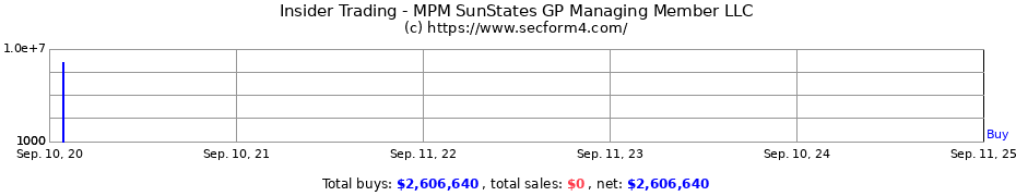 Insider Trading Transactions for MPM SunStates GP Managing Member LLC