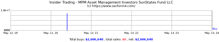 Insider Trading Transactions for MPM Asset Management Investors SunStates Fund LLC