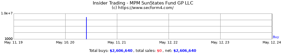 Insider Trading Transactions for MPM SunStates Fund GP LLC