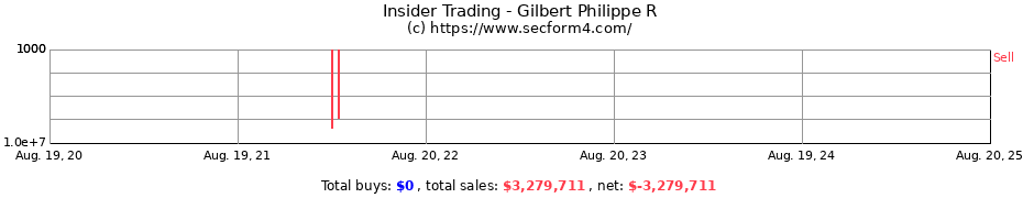 Insider Trading Transactions for Gilbert Philippe R