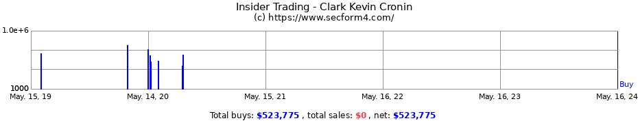 Insider Trading Transactions for Clark Kevin Cronin