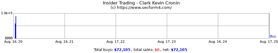 Insider Trading Transactions for Clark Kevin Cronin