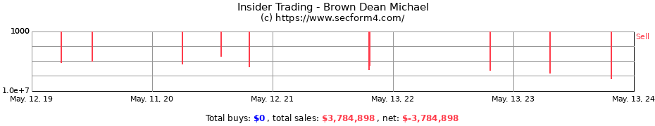 Insider Trading Transactions for Brown Dean Michael