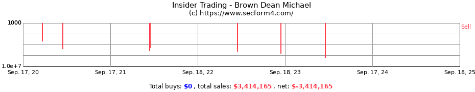 Insider Trading Transactions for Brown Dean Michael