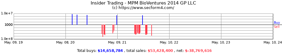Insider Trading Transactions for MPM BioVentures 2014 GP LLC
