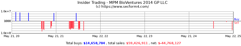 Insider Trading Transactions for MPM BioVentures 2014 GP LLC