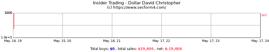 Insider Trading Transactions for Dollar David Christopher