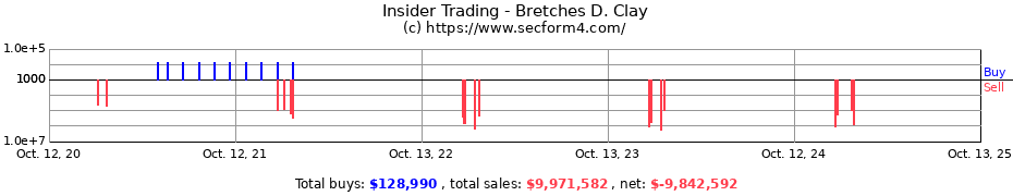 Insider Trading Transactions for Bretches D. Clay