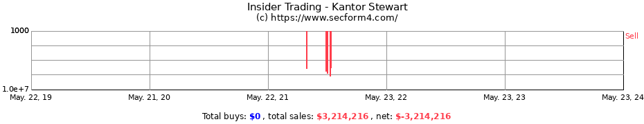 Insider Trading Transactions for Kantor Stewart