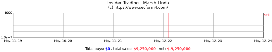 Insider Trading Transactions for Marsh Linda