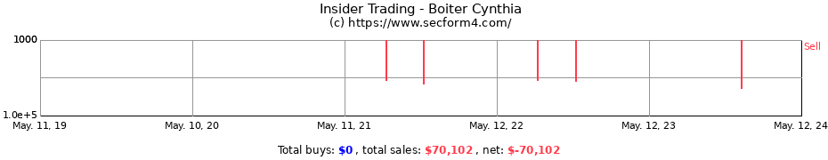 Insider Trading Transactions for Boiter Cynthia