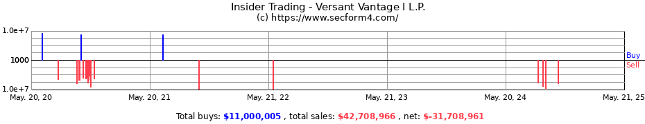 Insider Trading Transactions for Versant Vantage I L.P.