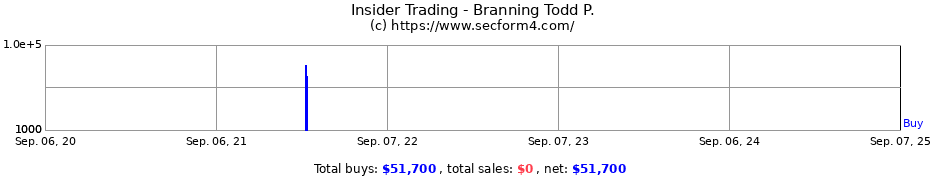 Insider Trading Transactions for Branning Todd P.