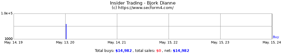Insider Trading Transactions for Bjork Dianne