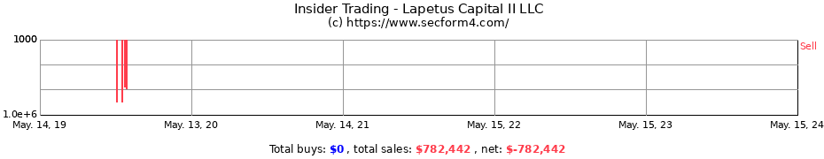 Insider Trading Transactions for Lapetus Capital II LLC