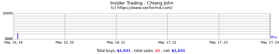 Insider Trading Transactions for Chiang John