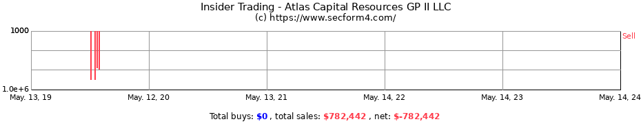 Insider Trading Transactions for Atlas Capital Resources GP II LLC