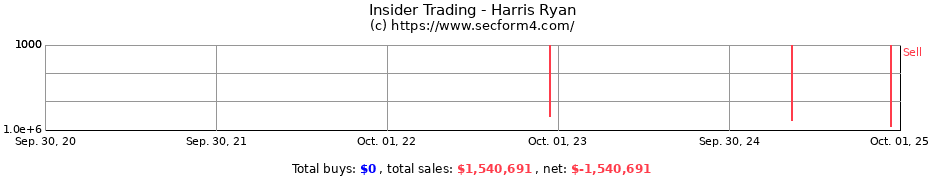 Insider Trading Transactions for Harris Ryan