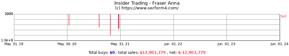 Insider Trading Transactions for Fraser Anna
